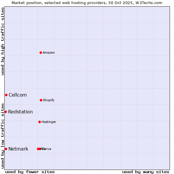 Market position of Cellcom vs. Netmark vs. Redstation