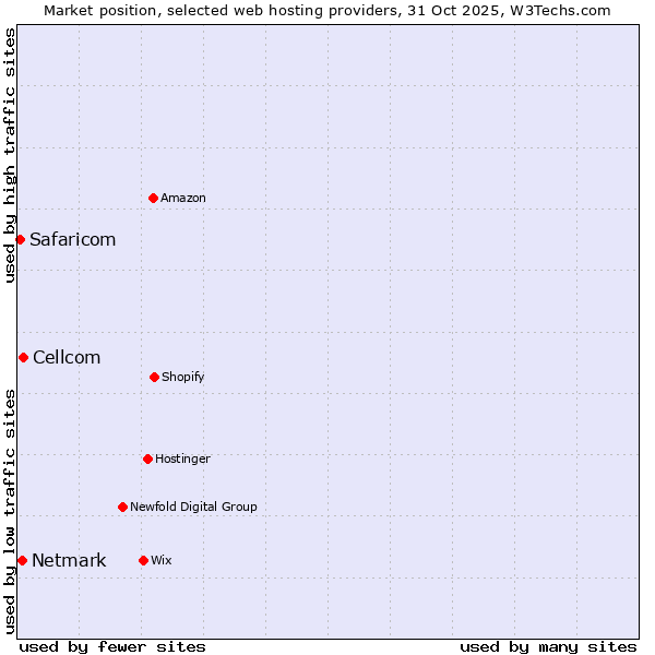 Market position of Cellcom vs. Netmark vs. Safaricom