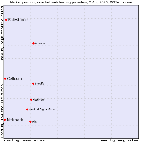 Market position of Salesforce vs. Cellcom vs. Netmark