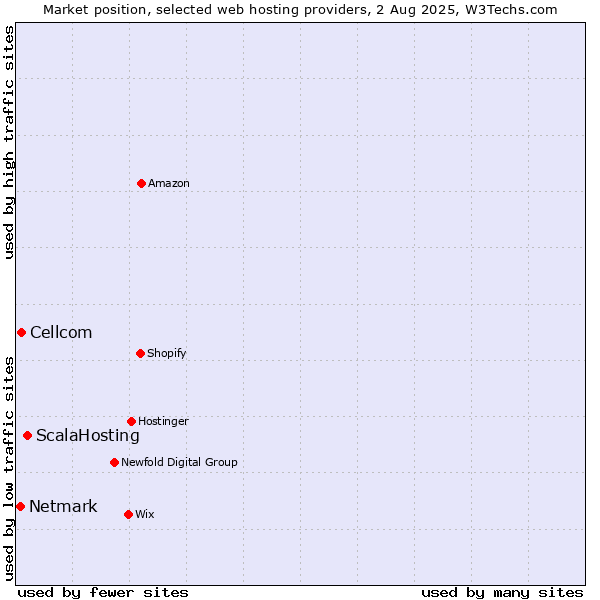 Market position of ScalaHosting vs. Cellcom vs. Netmark