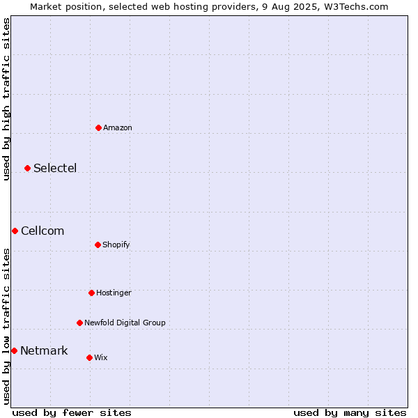 Market position of Selectel vs. Cellcom vs. Netmark