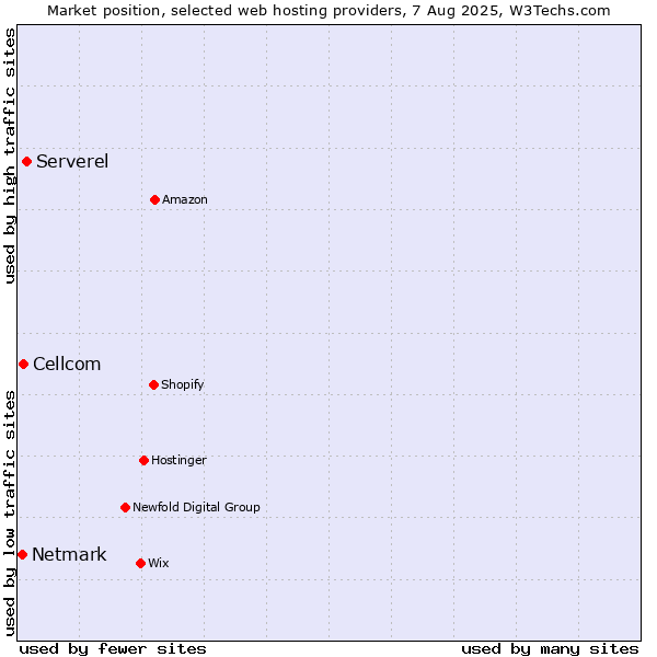 Market position of Serverel vs. Cellcom vs. Netmark
