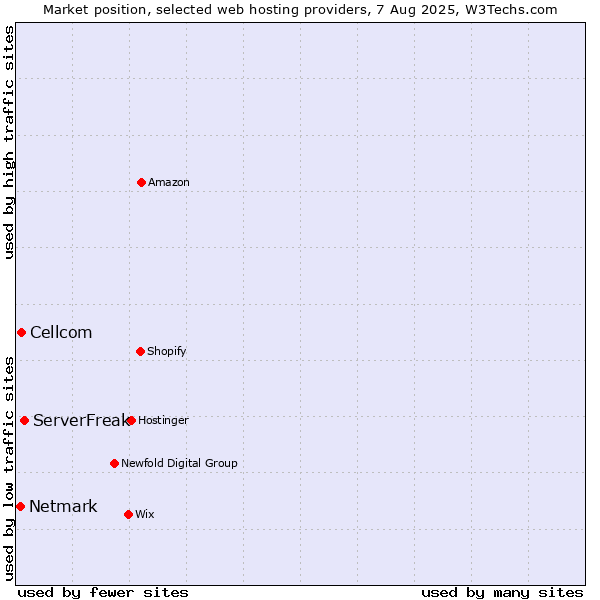 Market position of ServerFreak vs. Cellcom vs. Netmark
