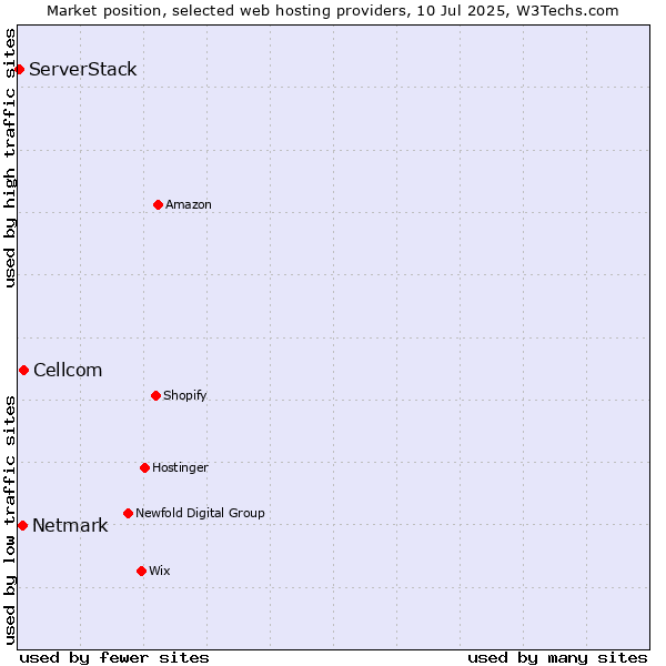 Market position of Cellcom vs. Netmark vs. ServerStack