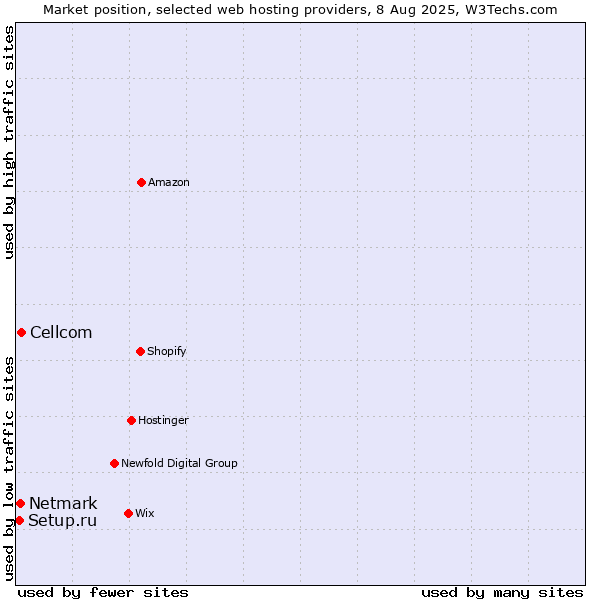 Market position of Cellcom vs. Netmark vs. Setup.ru
