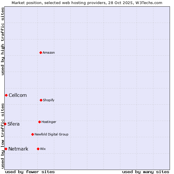 Market position of Cellcom vs. Netmark vs. Sfera