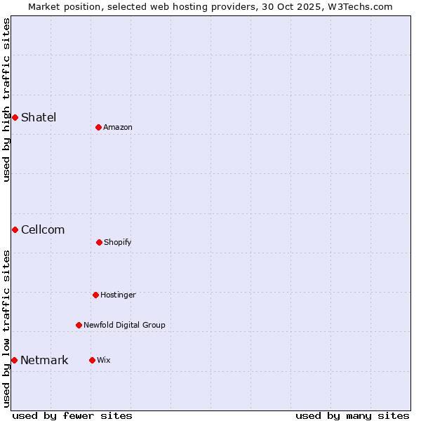 Market position of Shatel vs. Cellcom vs. Netmark