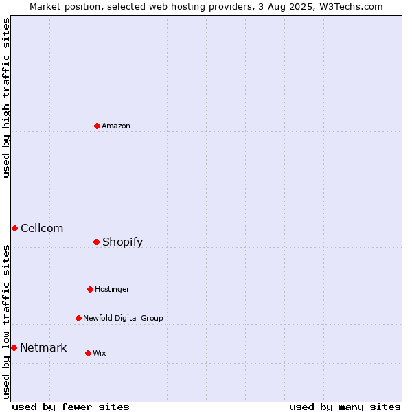 Market position of Shopify vs. Cellcom vs. Netmark