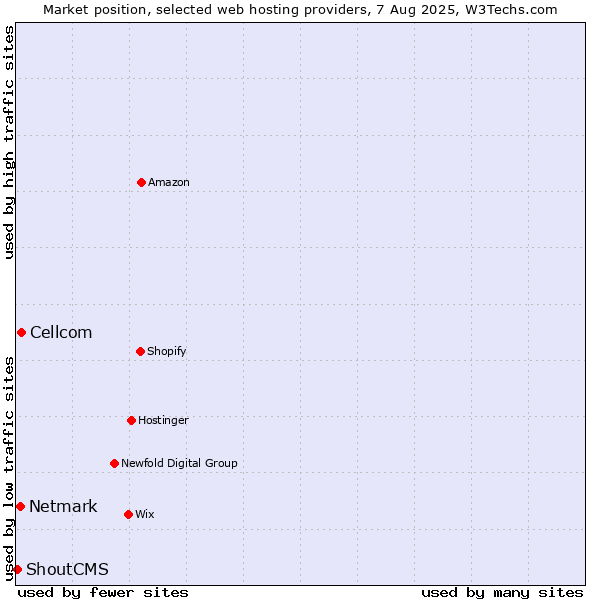 Market position of Cellcom vs. Netmark vs. ShoutCMS