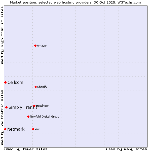 Market position of Simply Transit vs. Cellcom vs. Netmark