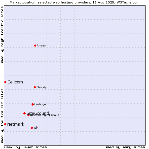 Market position of SiteGround vs. Cellcom vs. Netmark