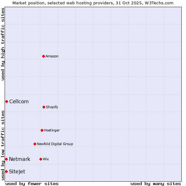 Market position of Cellcom vs. Netmark vs. Sitejet