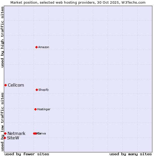 Market position of Cellcom vs. Netmark vs. SiteW