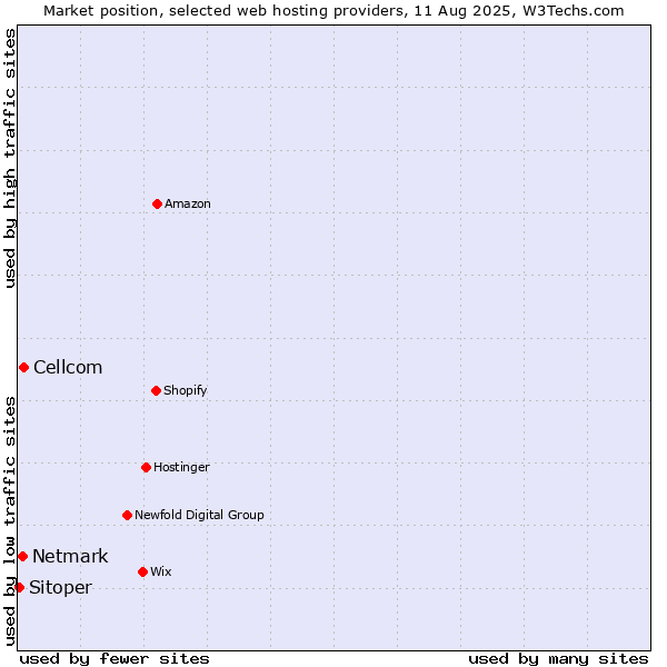 Market position of Cellcom vs. Netmark vs. Sitoper