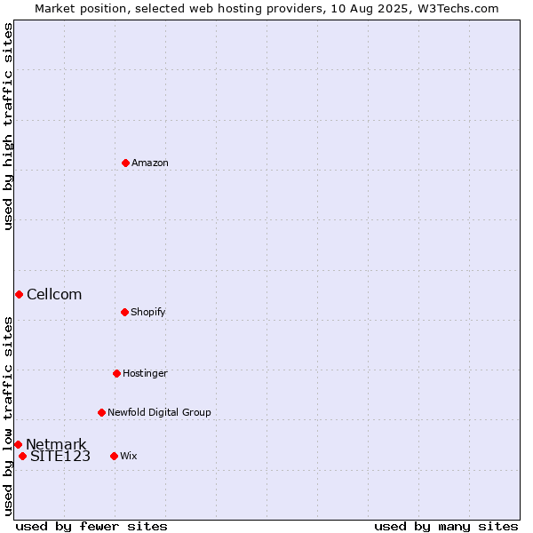Market position of SITE123 vs. Cellcom vs. Netmark