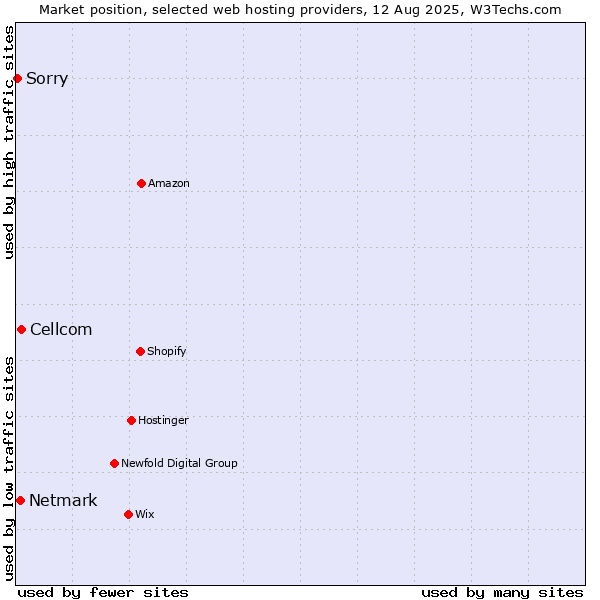 Market position of Cellcom vs. Netmark vs. Sorry