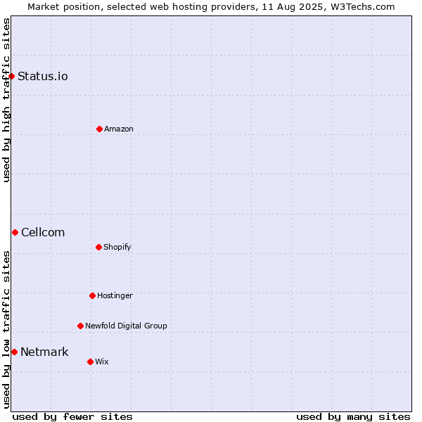 Market position of Cellcom vs. Netmark vs. Status.io