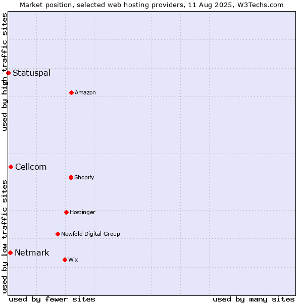Market position of Cellcom vs. Netmark vs. Statuspal