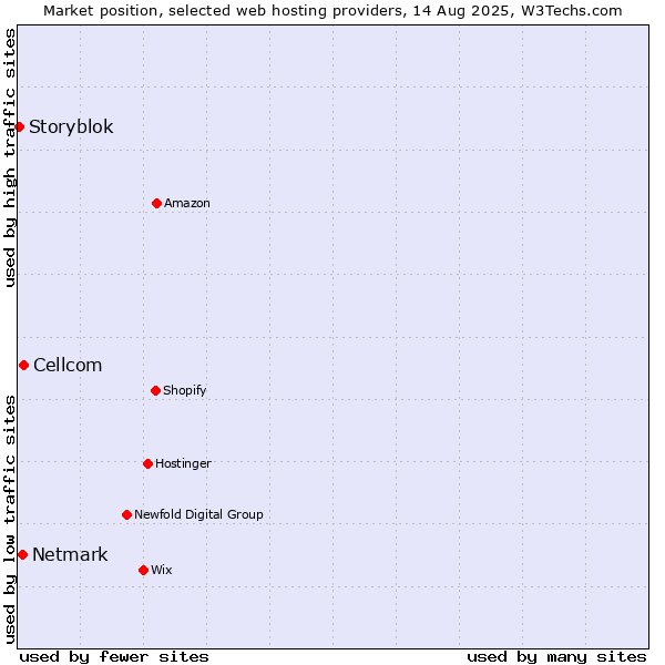 Market position of Cellcom vs. Netmark vs. Storyblok