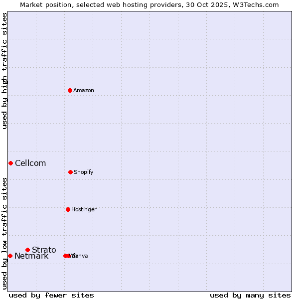 Market position of Strato vs. Cellcom vs. Netmark