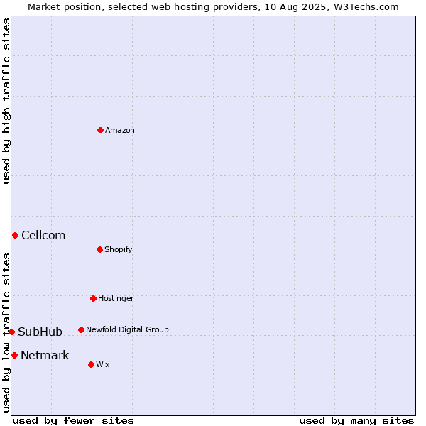Market position of Cellcom vs. Netmark vs. SubHub