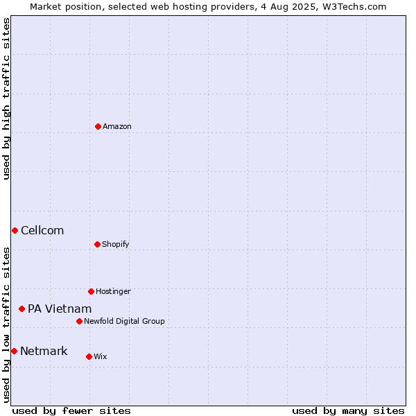 Market position of PA Vietnam vs. Cellcom vs. Netmark