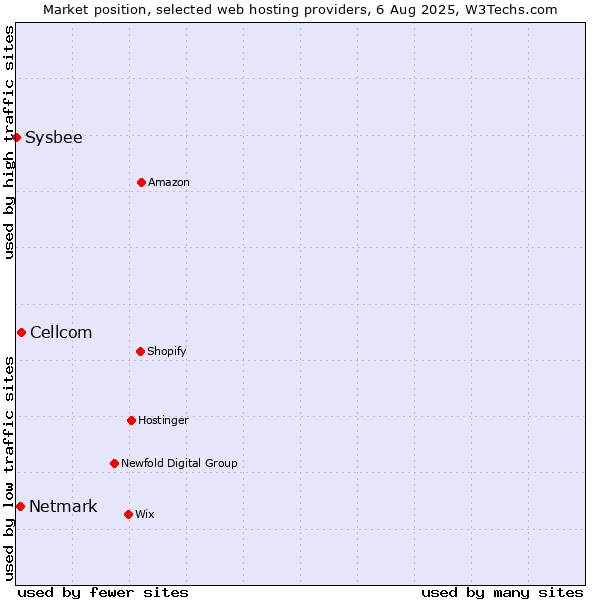 Market position of Cellcom vs. Netmark vs. Sysbee