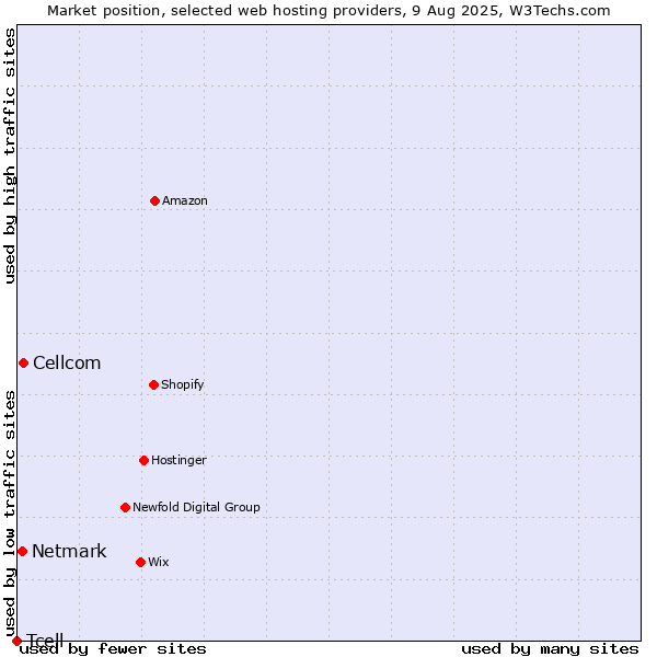 Market position of Cellcom vs. Netmark vs. Tcell