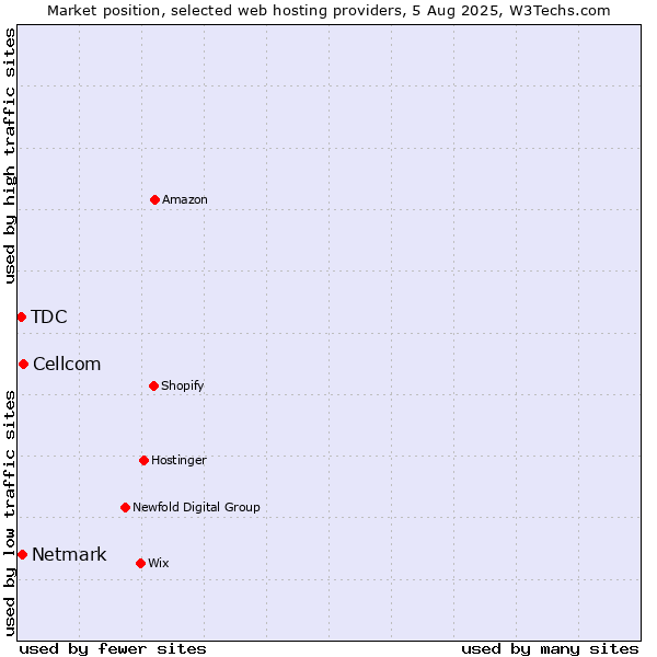 Market position of Cellcom vs. Netmark vs. TDC