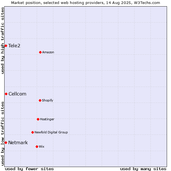 Market position of Cellcom vs. Tele2 vs. Netmark