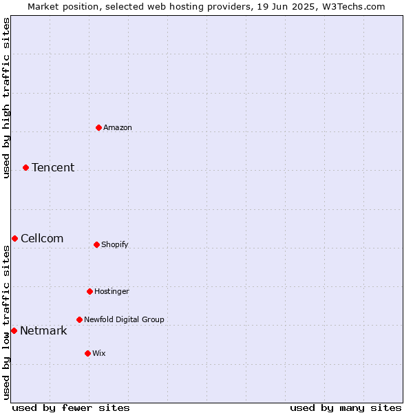 Market position of Tencent vs. Cellcom vs. Netmark