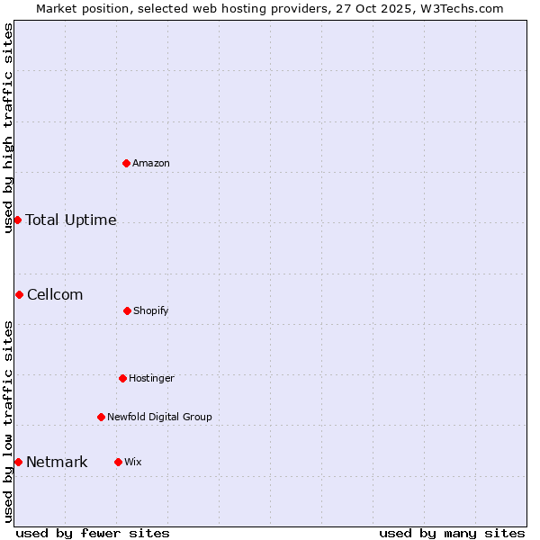 Market position of Cellcom vs. Netmark vs. Total Uptime