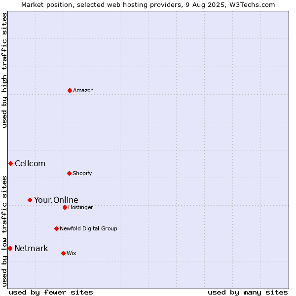 Market position of Your.Online vs. Cellcom vs. Netmark