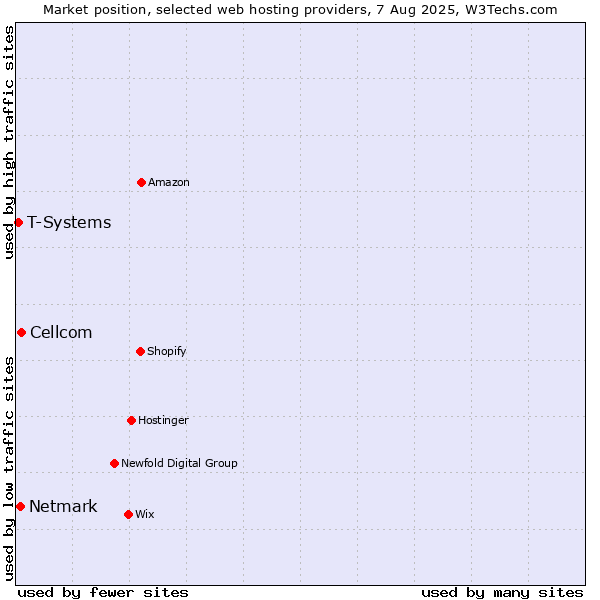 Market position of Cellcom vs. Netmark vs. T-Systems