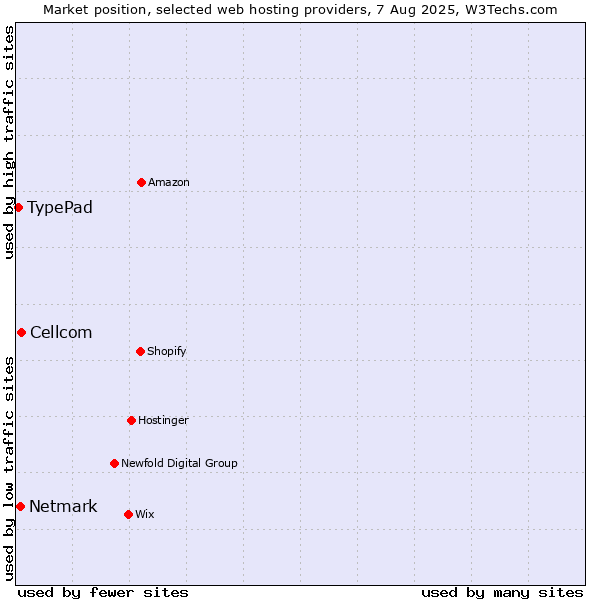 Market position of Cellcom vs. Netmark vs. TypePad