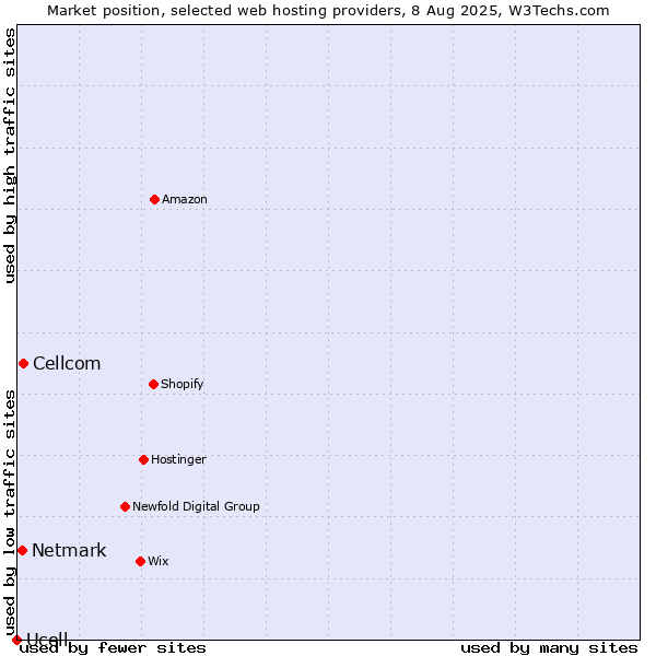 Market position of Cellcom vs. Netmark vs. Ucell