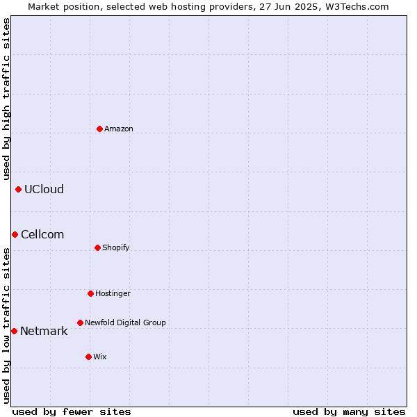 Market position of UCloud vs. Cellcom vs. Netmark