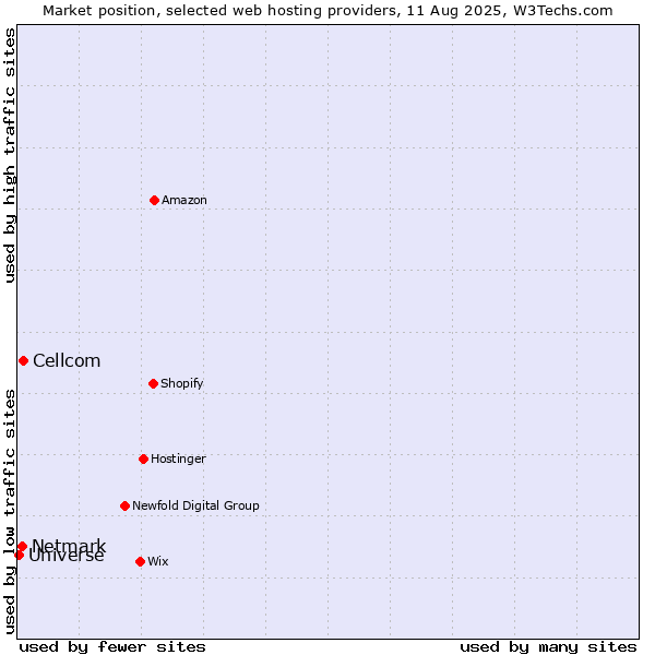 Market position of Cellcom vs. Netmark vs. Universe