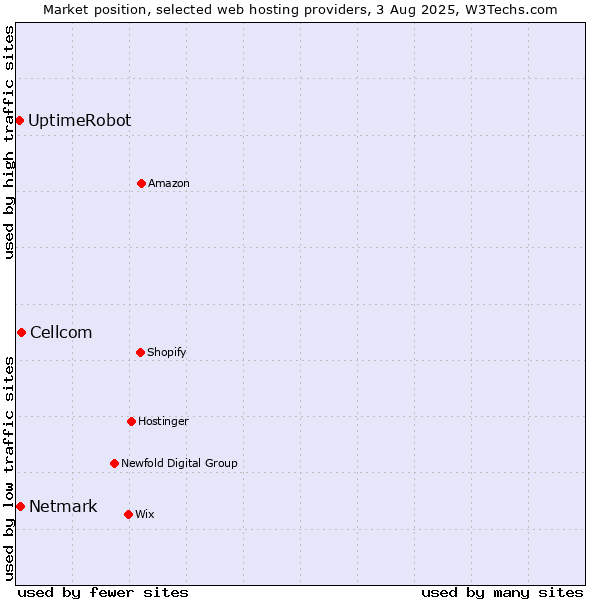 Market position of Cellcom vs. Netmark vs. UptimeRobot