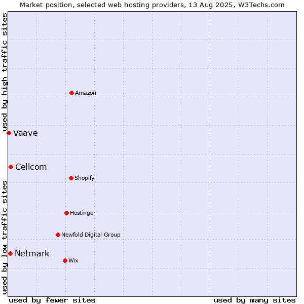 Market position of Cellcom vs. Netmark vs. Vaave