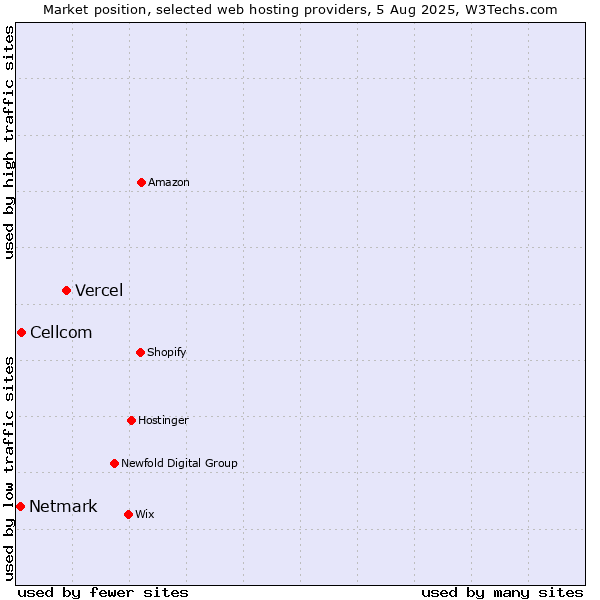 Market position of Vercel vs. Cellcom vs. Netmark
