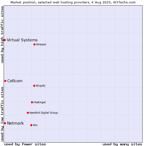 Market position of Cellcom vs. Netmark vs. Virtual Systems