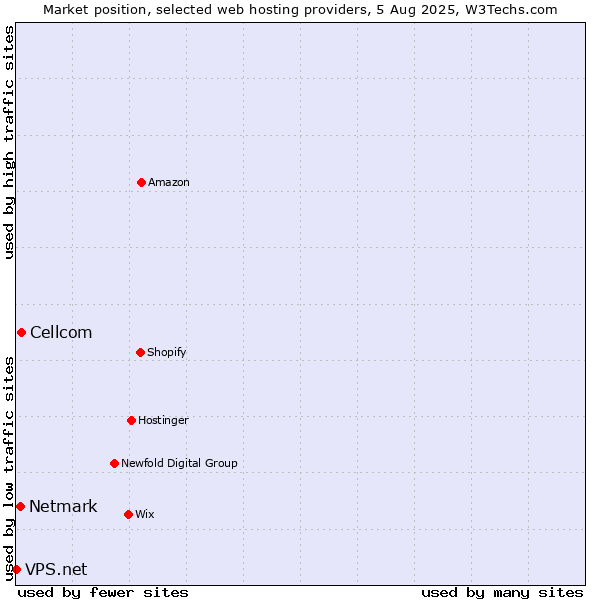Market position of Cellcom vs. Netmark vs. VPS.net