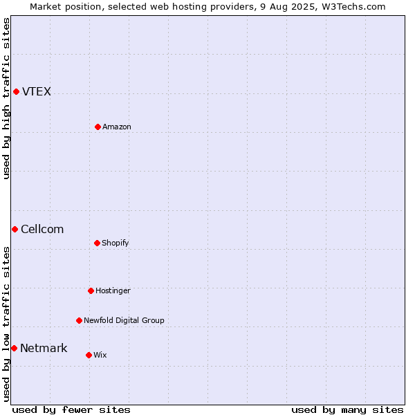 Market position of VTEX vs. Cellcom vs. Netmark