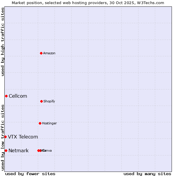 Market position of Cellcom vs. Netmark vs. VTX Telecom