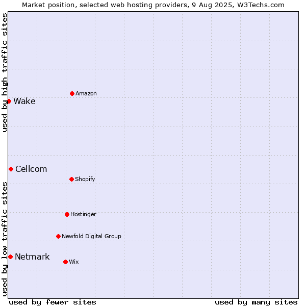 Market position of Cellcom vs. Netmark vs. Wake