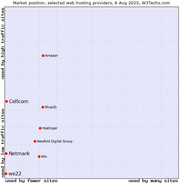 Market position of Cellcom vs. Netmark vs. we22