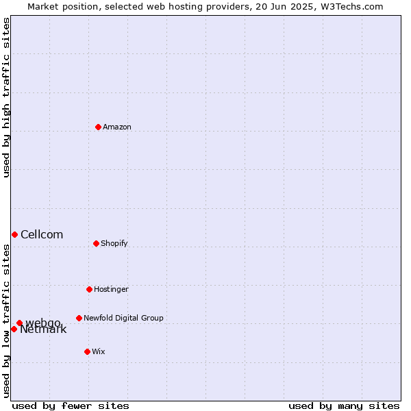 Market position of webgo vs. Cellcom vs. Netmark