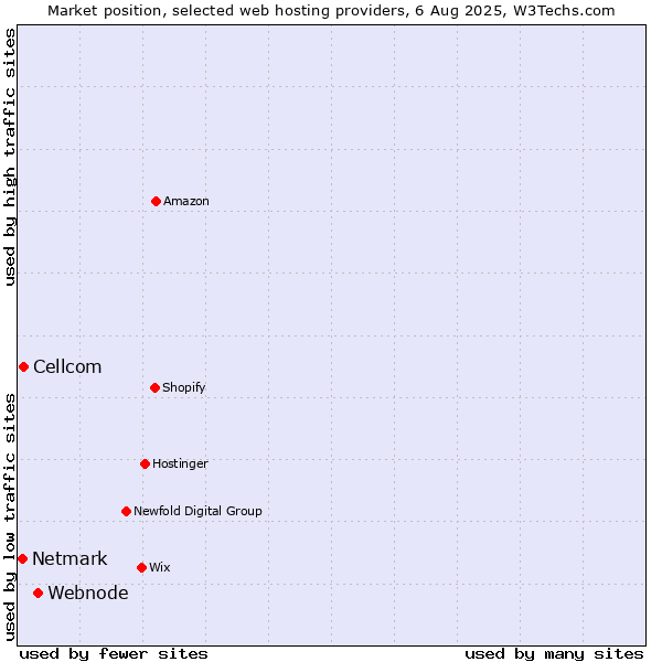 Market position of Webnode vs. Cellcom vs. Netmark