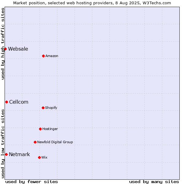 Market position of Cellcom vs. Netmark vs. Websale